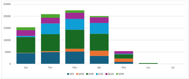 grafico sarampo americas