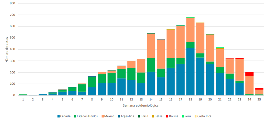 Casos confirmados* de sarampo por semana epidemiológica de início de exantema ou de notificação e país na Região das Américas, 2025 (até a SE 25).