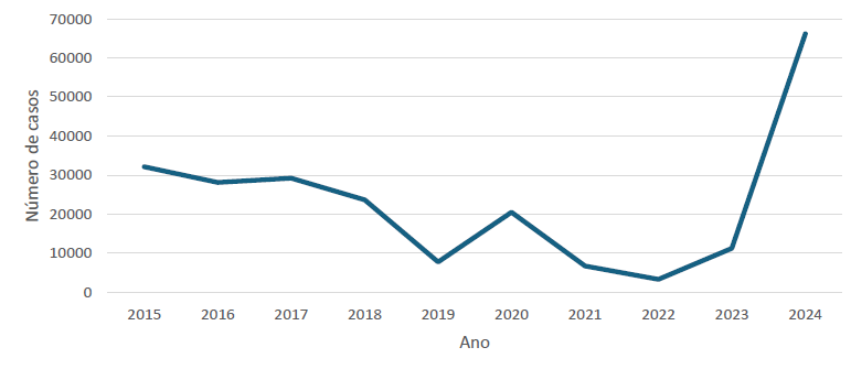 Figura 1. Casos de coqueluche notificados na Região das Américas, 2015 a 2024
