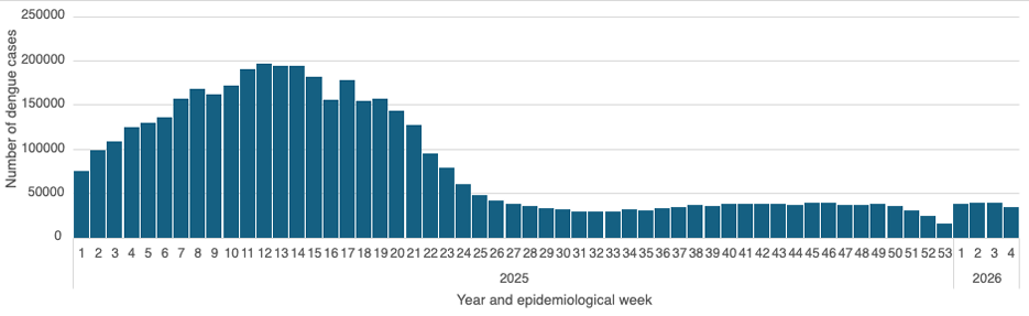 Número de casos de dengue reportados por Semana Epidemiológica em 2025-2026