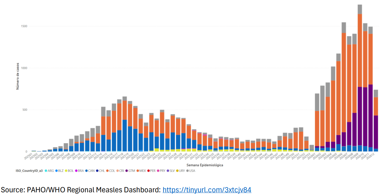 Grafico sarampo abril 2026