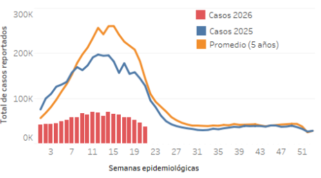 Gráfico 1 - Casos suspeitos de dengue