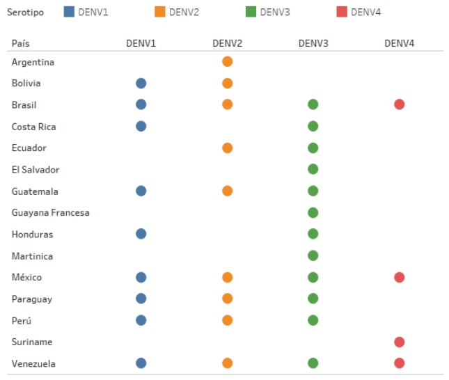 Gráfico dengue subtipos