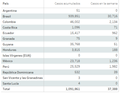 Tabela Dengue