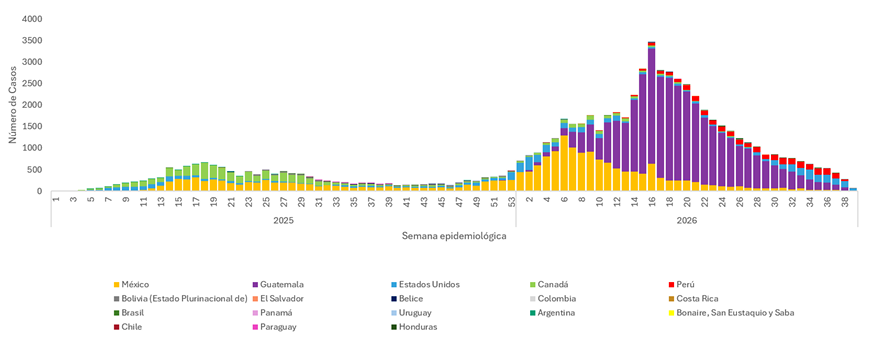 Gráfico Sarampo OPAS