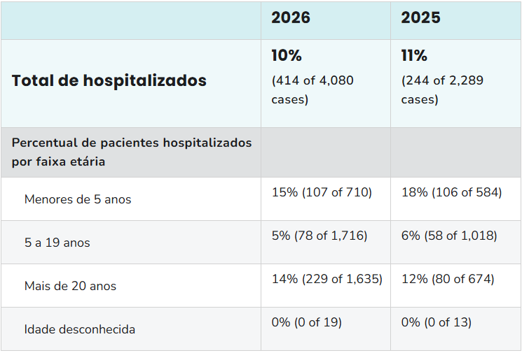 Hospitalizações Sarampo EUA