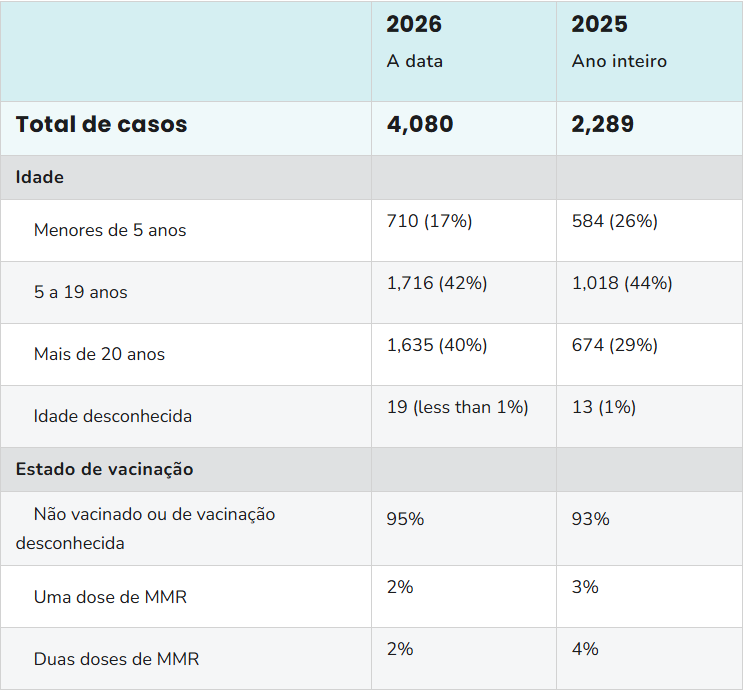 Tabela Casos Sarampo