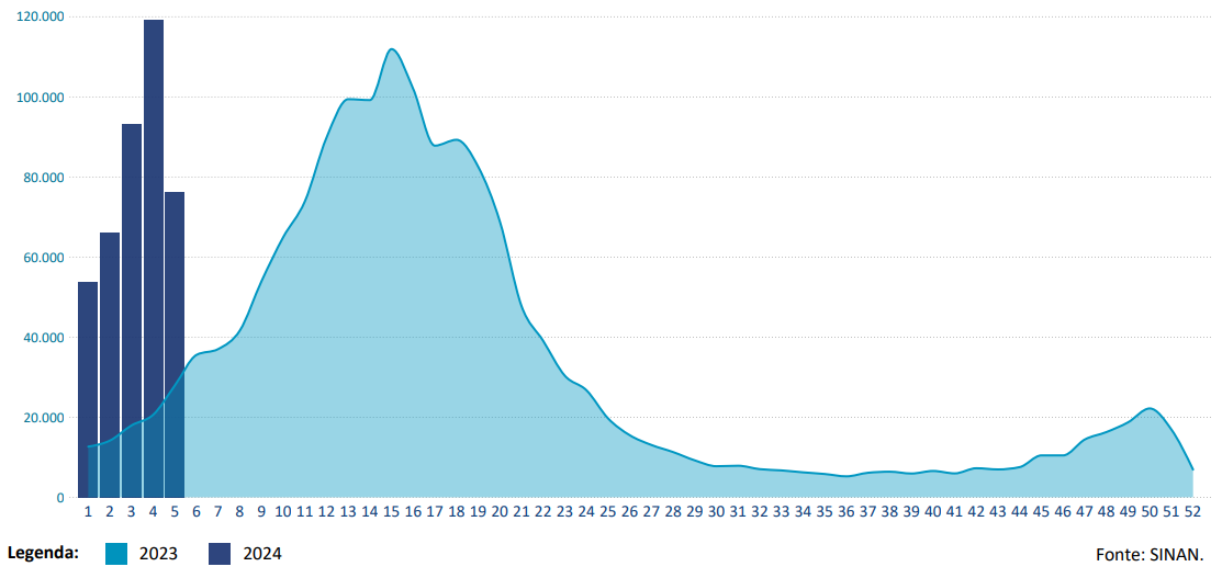 dengue grafico 1 fev 2024