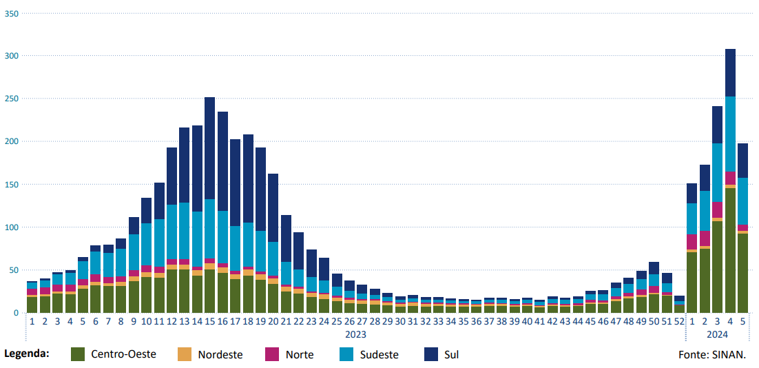 dengue grafico 2 fev 2024