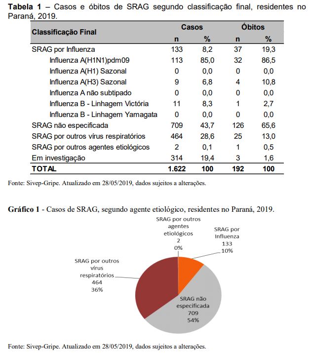 Grafico+Tabela Influenza Paraná