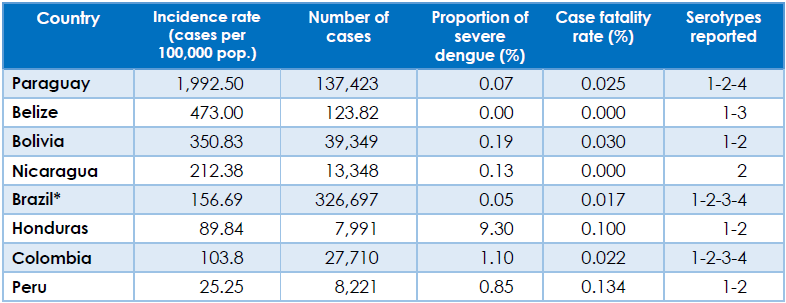 Dengue tabela 1