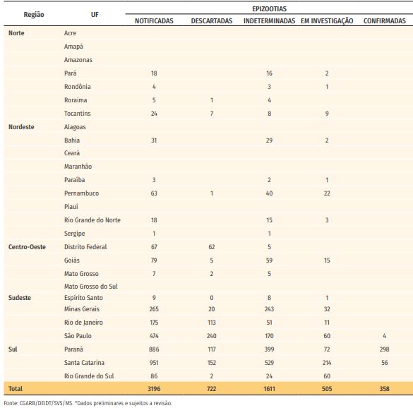 Tabela epizootia julho