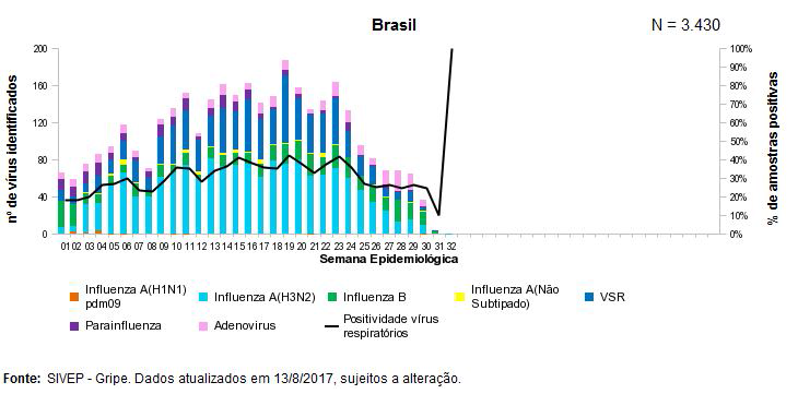 Distribuição dos vírus respiratórios identificados nas unidades sentinelas se Síndrome Gripal, por semana epidemiológica de inícios dos sintomas. Brasil, 2017 até a SE 32. 