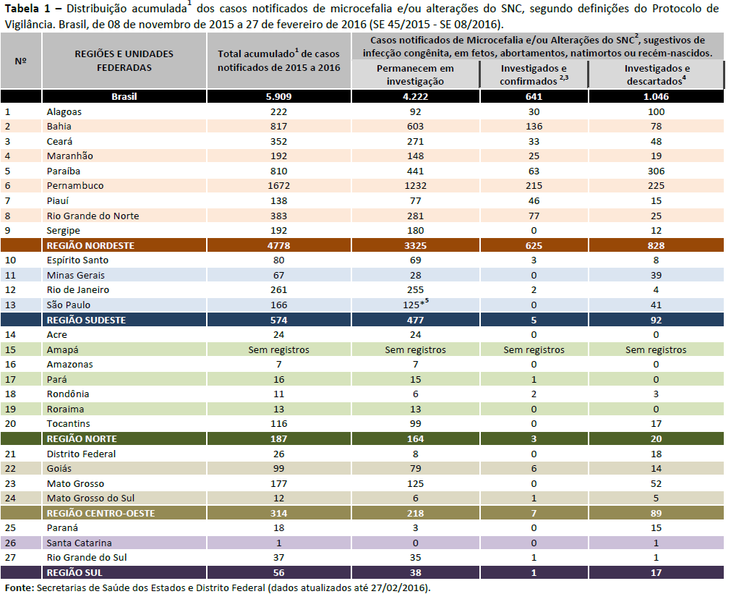 Distribuição acumulada1 dos casos notificados de microcefalia e/ou alterações do SNC, segundo definições do Protocolo de Vigilância. Brasil, de 08 de novembro de 2015 a 27 de fevereiro de 2016 (SE 45/2015 - SE 08/2016).