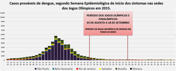Casos de Zika no Brasil, locais dos Jogos olímpicos