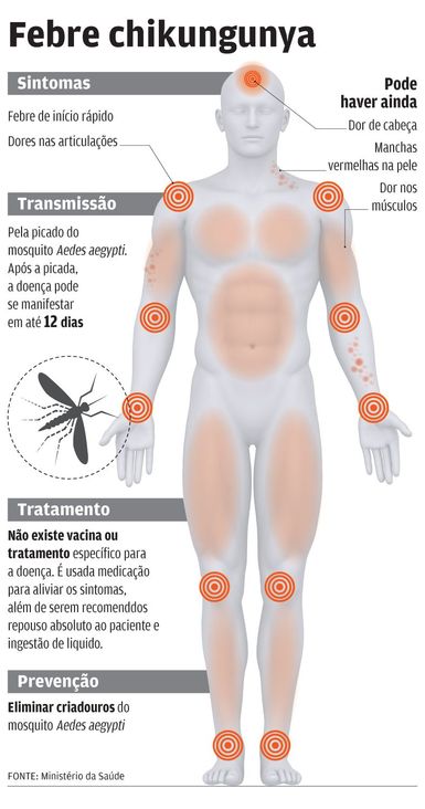 Febre Chikungunya sintomas
