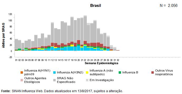 Distribuição dos óbitos por Síndrome Respiratória Aguda Grave segundo agente etiológico e semana epidemiológica do início dos sintomas. Brasil, 2017 até a SE 32.