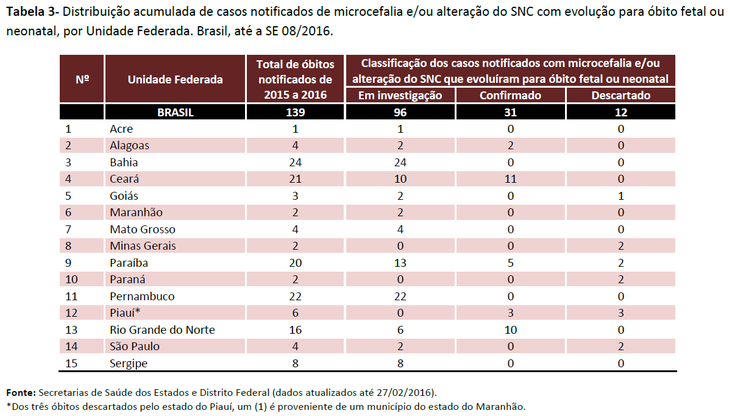 Distribuição acumulada de casos notificados de microcefalia e/ou alteração do SNC com evolução para óbito fetal ou neonatal, por Unidade Federada. Brasil, até a SE 08/2016.