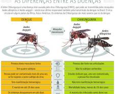 Sintomas dengue e chikungunya