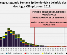 Casos de Zika nos locais da olimpíada